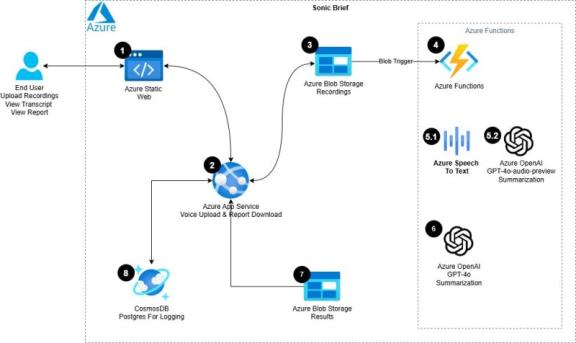 Image showing SonicBrief architecture