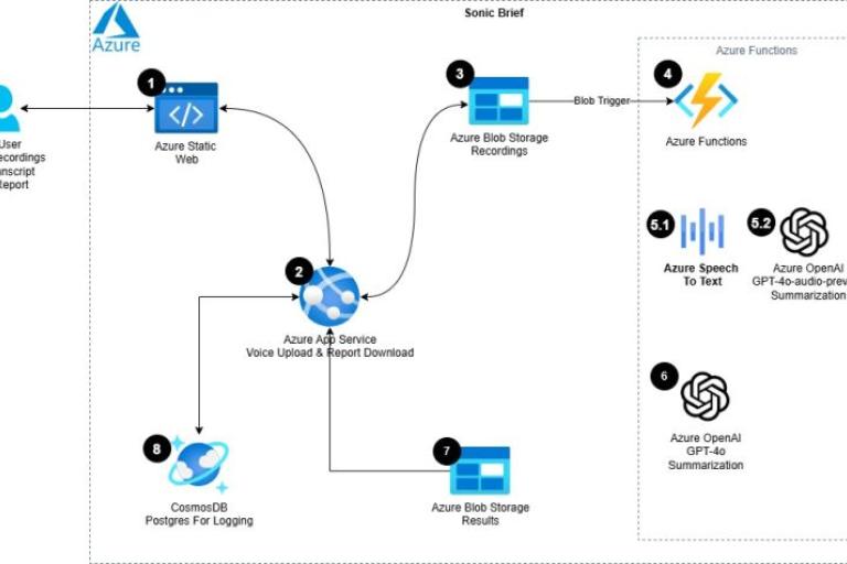 Image showing SonicBrief architecture